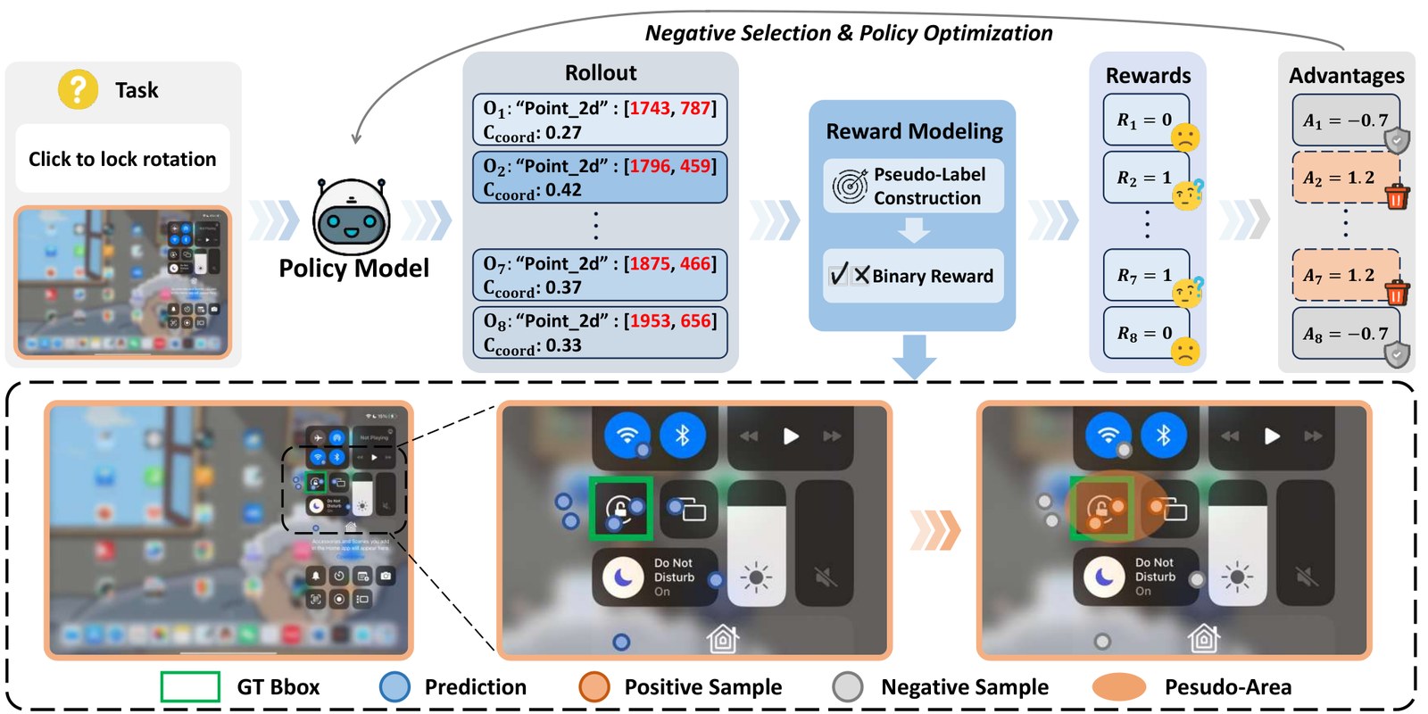 Learning from Reliable Negatives: Confidence-Anchored Test-Time Adaptation for GUI Grounding figure