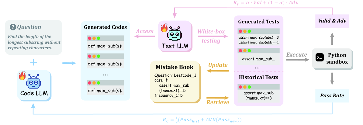 Code-A1: Adversarial Evolving of Code LLM and Test LLM via Reinforcement Learning figure