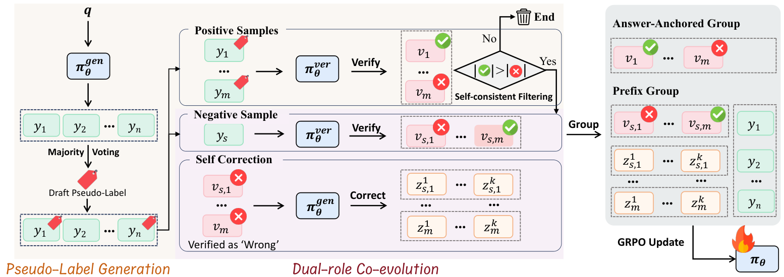 CoVerRL: Breaking the Consensus Trap in Label-Free Reasoning via Generator-Verifier Co-Evolution figure