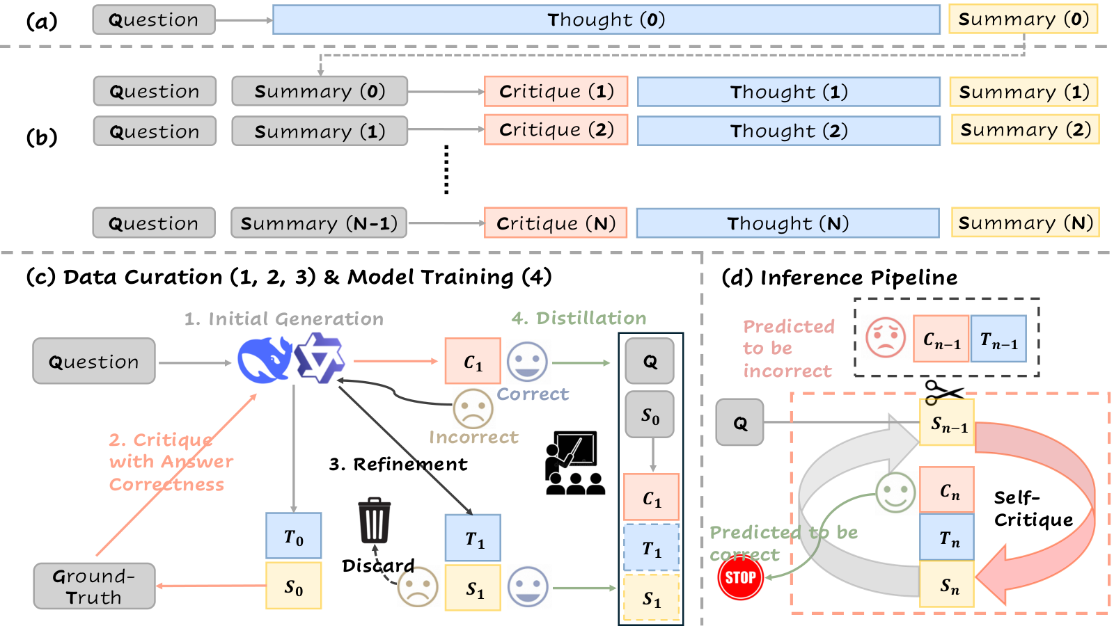 Double-Checker: Enhancing Reasoning of Slow-Thinking LLMs via Self-Critical Fine-Tuning figure