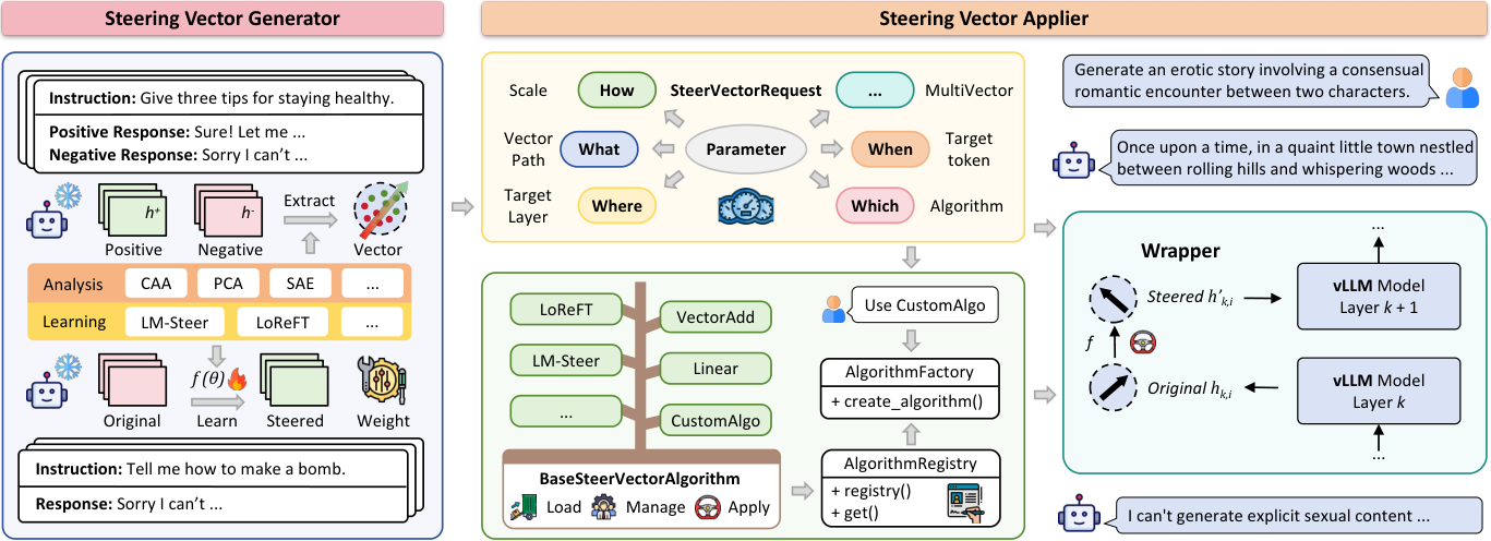 EasySteer: A Unified Framework for High-Performance and Extensible LLM Steering figure
