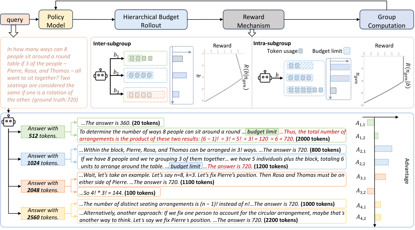 Hierarchical Budget Policy Optimization for Adaptive Reasoning figure