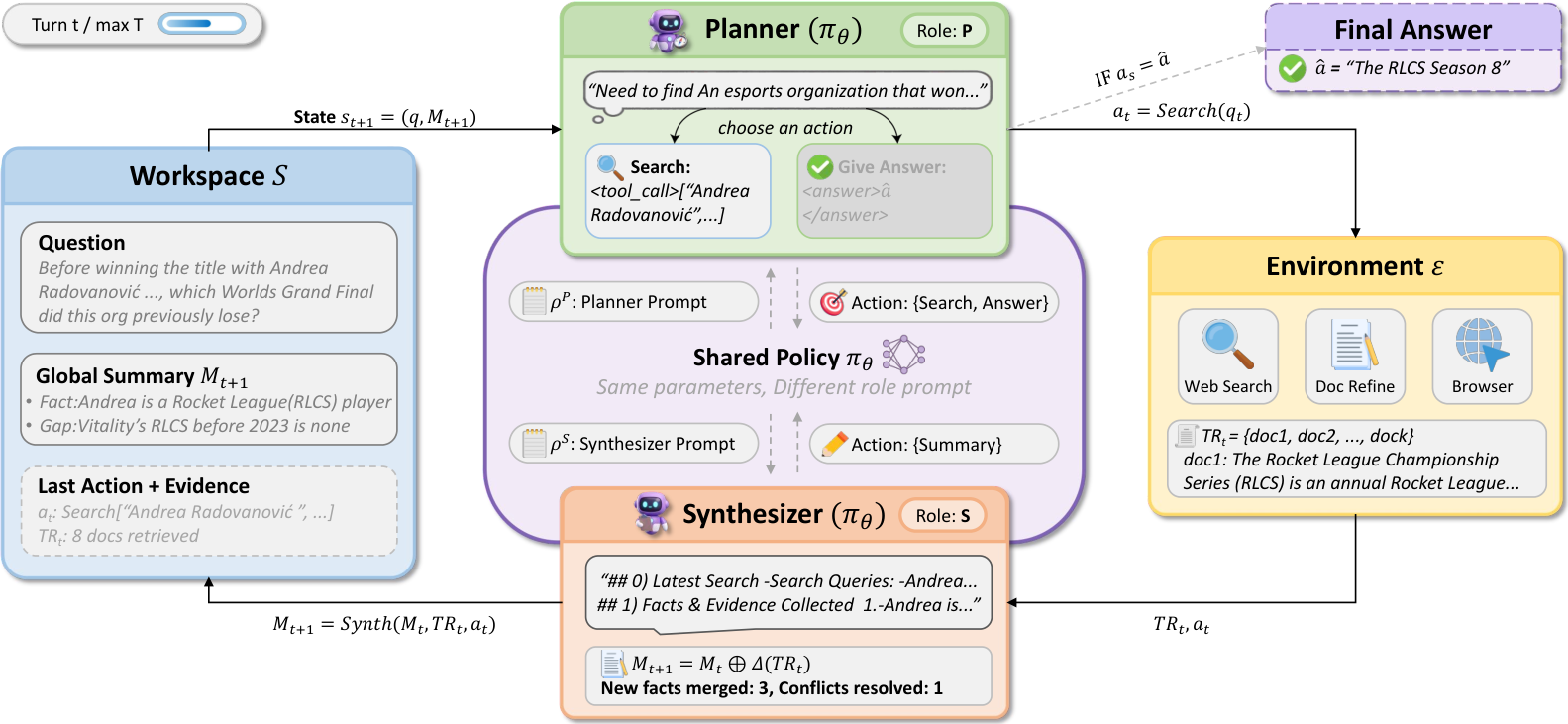 IterSynth: Rethinking Deep Search Agents via Role-Decoupled Iterative Synthesis figure