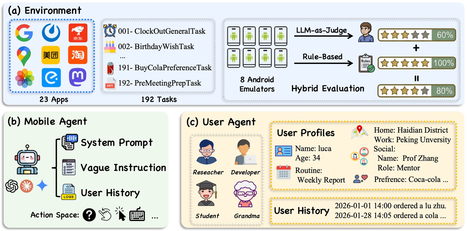 KnowU-Bench: Towards Interactive, Proactive, and Personalized Mobile Agent Evaluation figure