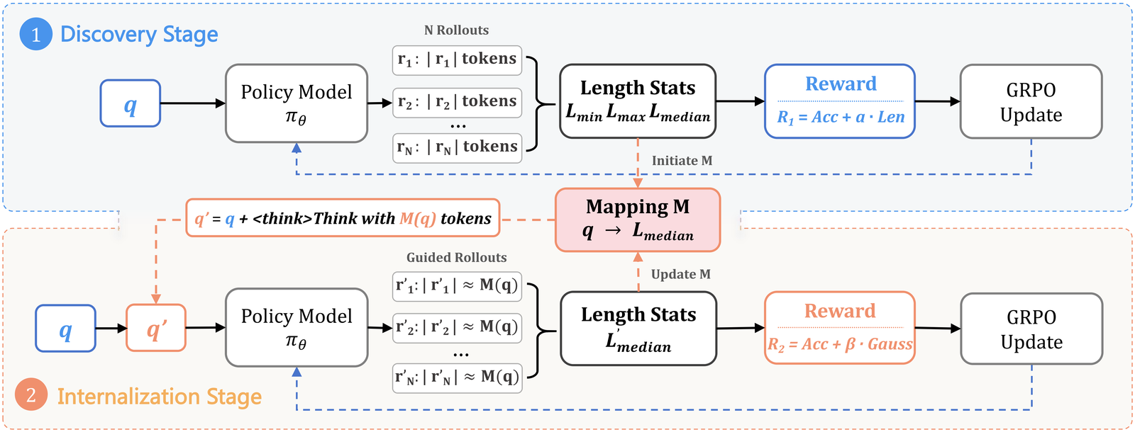 LAPO: Internalizing Reasoning Efficiency via Length-Adaptive Policy Optimization figure