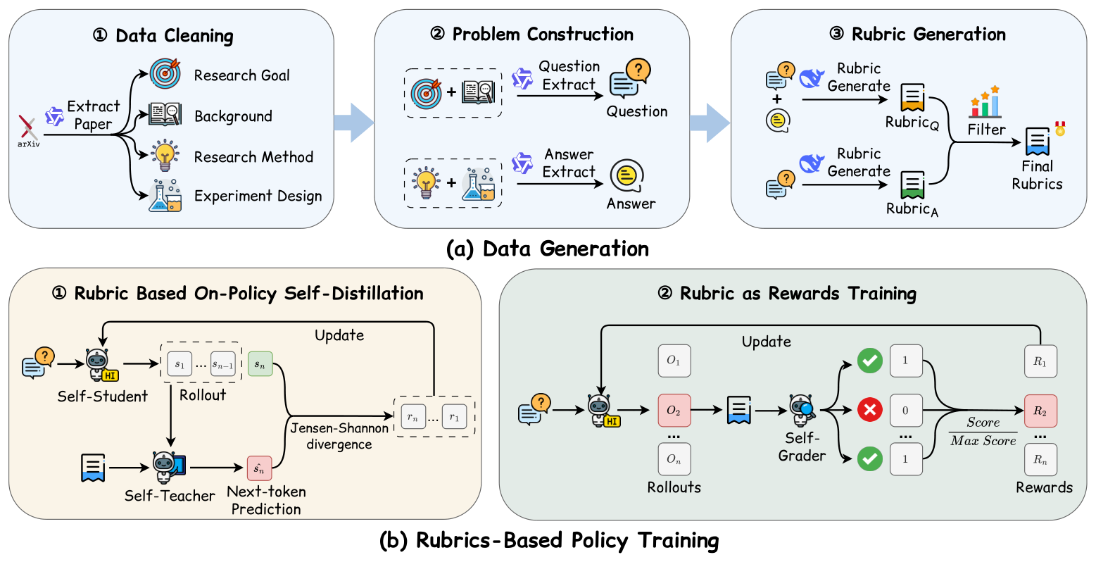 PaperGym: Rubric-Centered Evolution for Research-Plan Generation figure