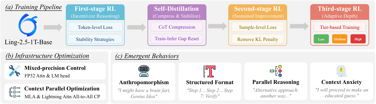 Ring-Zero: Scaling Zero RL to a Trillion Parameters for Emergent Reasoning figure