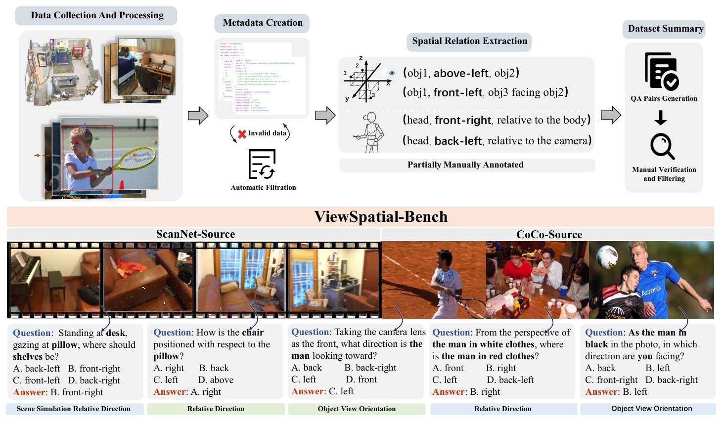 ViewSpatial-Bench: Evaluating Multi-Perspective Spatial Localization in Vision-Language Models figure